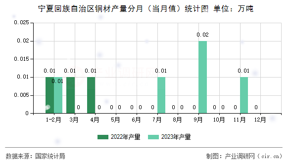 寧夏回族自治區(qū)銅材產(chǎn)量分月（當月值）統(tǒng)計圖