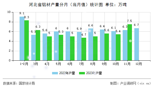 河北省鋁材產(chǎn)量分月（當月值）統(tǒng)計圖