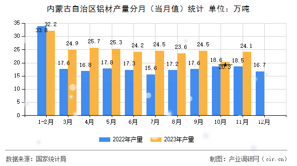 內(nèi)蒙古自治區(qū)鋁材產(chǎn)量分月（當月值）統(tǒng)計