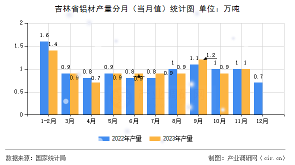 吉林省鋁材產量分月（當月值）統(tǒng)計圖