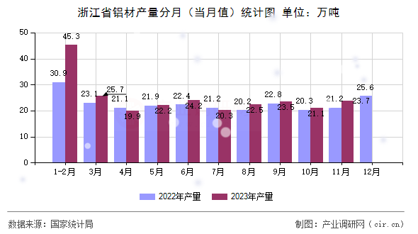 浙江省鋁材產(chǎn)量分月（當月值）統(tǒng)計圖