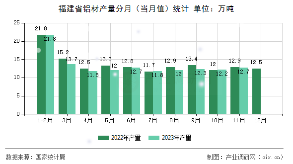 福建省鋁材產(chǎn)量分月（當月值）統(tǒng)計