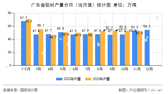 廣東省鋁材產量分月（當月值）統(tǒng)計圖