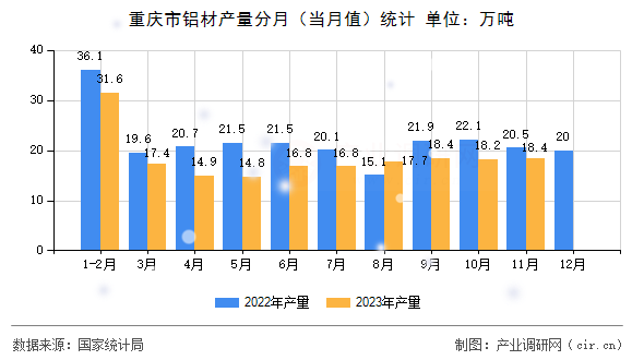 重慶市鋁材產(chǎn)量分月（當月值）統(tǒng)計