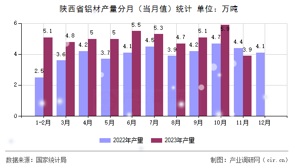 陜西省鋁材產(chǎn)量分月（當(dāng)月值）統(tǒng)計