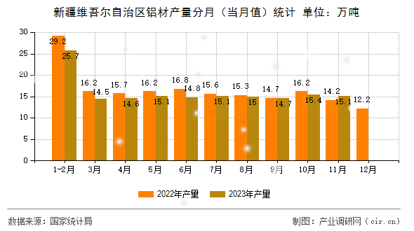 新疆維吾爾自治區(qū)鋁材產(chǎn)量分月（當(dāng)月值）統(tǒng)計