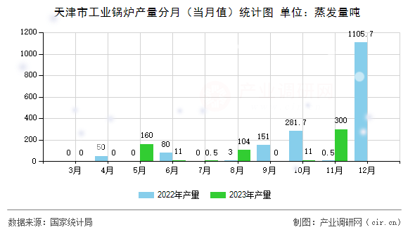 天津市工業(yè)鍋爐產(chǎn)量分月（當(dāng)月值）統(tǒng)計(jì)圖