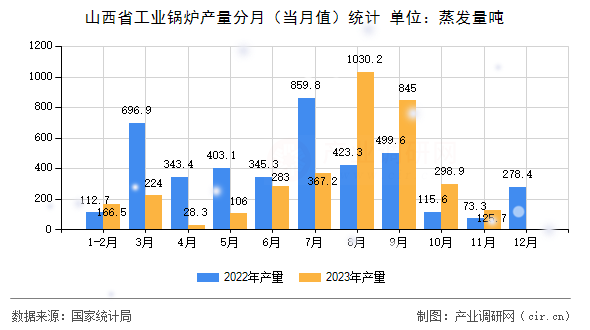 山西省工業(yè)鍋爐產(chǎn)量分月（當(dāng)月值）統(tǒng)計