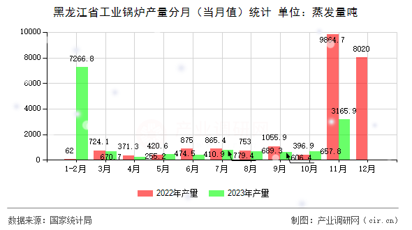 黑龍江省工業(yè)鍋爐產(chǎn)量分月（當(dāng)月值）統(tǒng)計(jì)