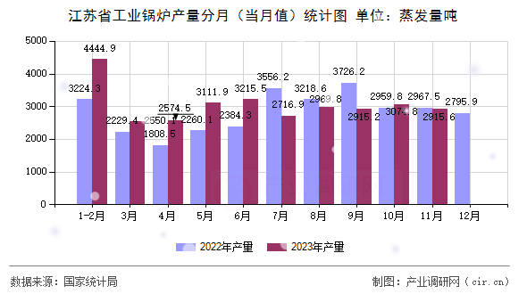 江蘇省工業(yè)鍋爐產(chǎn)量分月（當(dāng)月值）統(tǒng)計圖