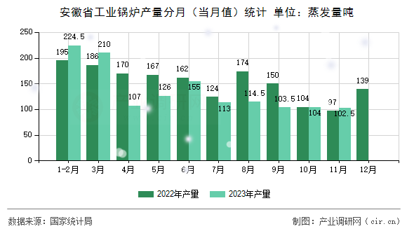 安徽省工業(yè)鍋爐產(chǎn)量分月（當(dāng)月值）統(tǒng)計