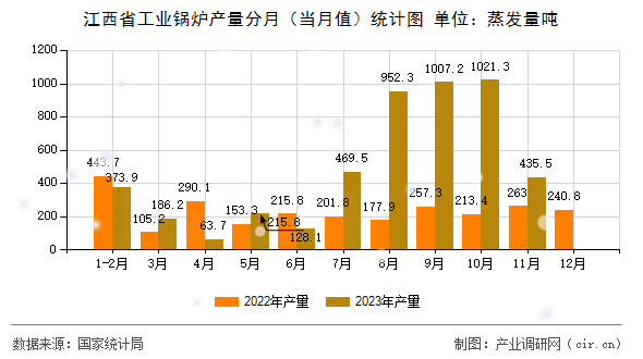 江西省工業(yè)鍋爐產(chǎn)量分月（當月值）統(tǒng)計圖