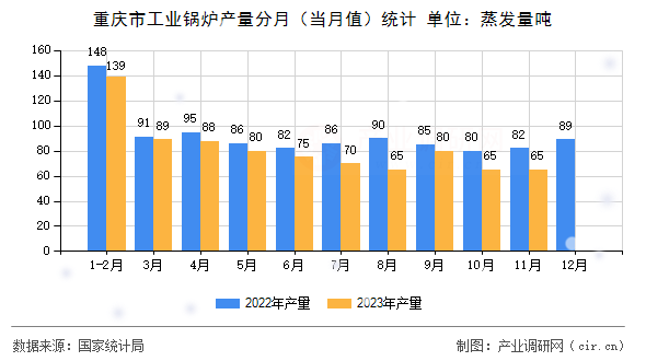 重慶市工業(yè)鍋爐產(chǎn)量分月（當(dāng)月值）統(tǒng)計(jì)