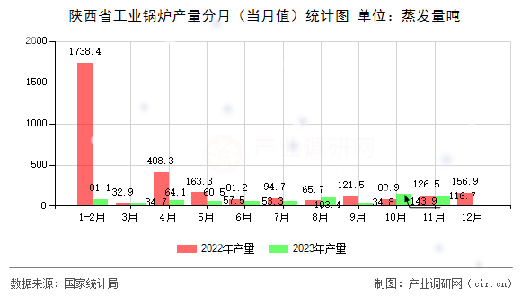 陜西省工業(yè)鍋爐產量分月（當月值）統(tǒng)計圖