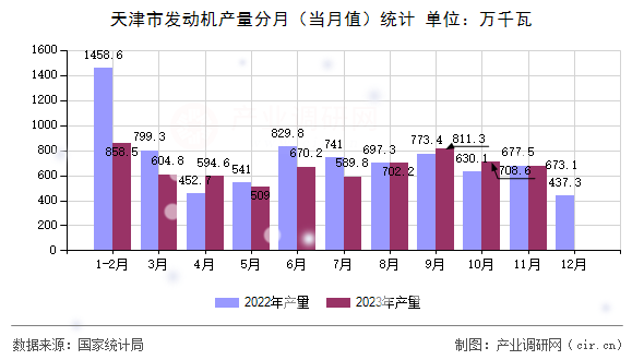 天津市發(fā)動機產(chǎn)量分月（當月值）統(tǒng)計