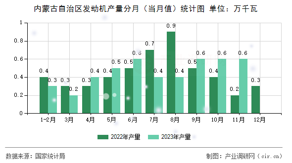 內蒙古自治區(qū)發(fā)動機產量分月（當月值）統(tǒng)計圖