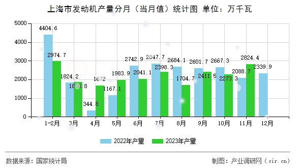上海市發(fā)動機(jī)產(chǎn)量分月（當(dāng)月值）統(tǒng)計圖