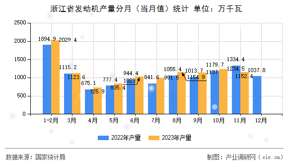 浙江省發(fā)動(dòng)機(jī)產(chǎn)量分月（當(dāng)月值）統(tǒng)計(jì)