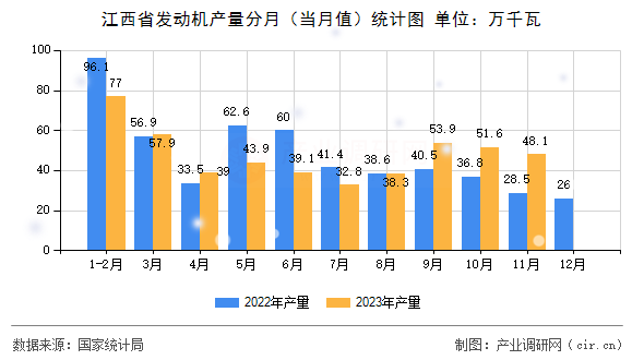 江西省發(fā)動機產(chǎn)量分月（當月值）統(tǒng)計圖