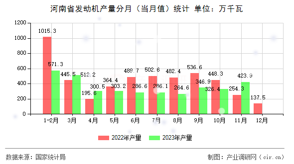 河南省發(fā)動機(jī)產(chǎn)量分月（當(dāng)月值）統(tǒng)計