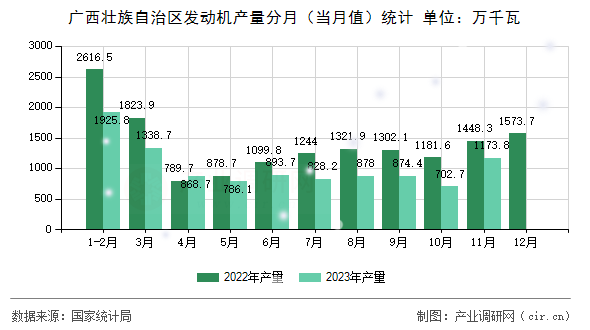 廣西壯族自治區(qū)發(fā)動(dòng)機(jī)產(chǎn)量分月（當(dāng)月值）統(tǒng)計(jì)