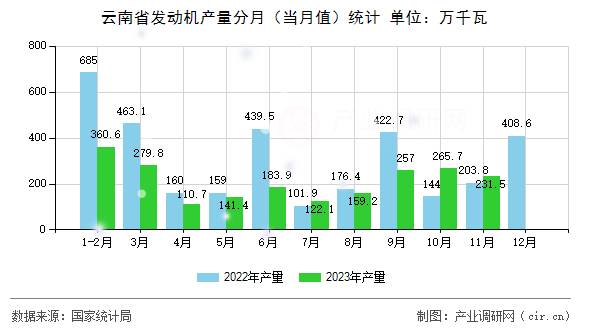 云南省發(fā)動機產(chǎn)量分月（當月值）統(tǒng)計