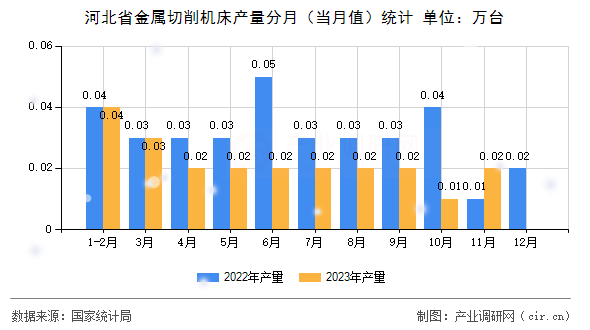 河北省金屬切削機床產(chǎn)量分月（當(dāng)月值）統(tǒng)計