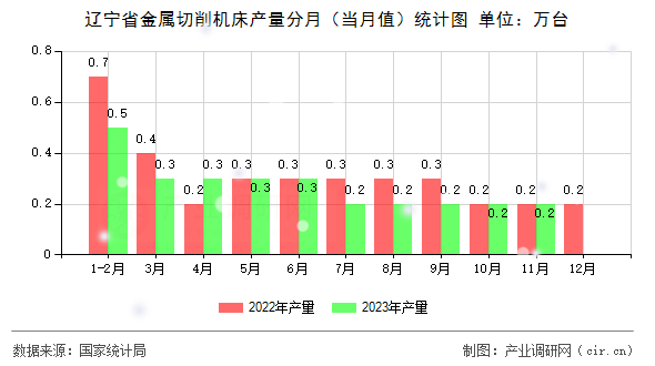 遼寧省金屬切削機(jī)床產(chǎn)量分月（當(dāng)月值）統(tǒng)計(jì)圖