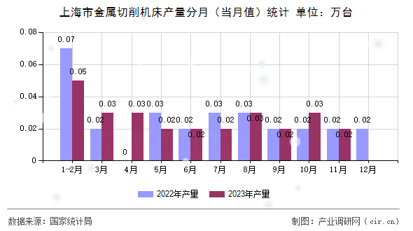上海市金屬切削機(jī)床產(chǎn)量分月（當(dāng)月值）統(tǒng)計(jì)