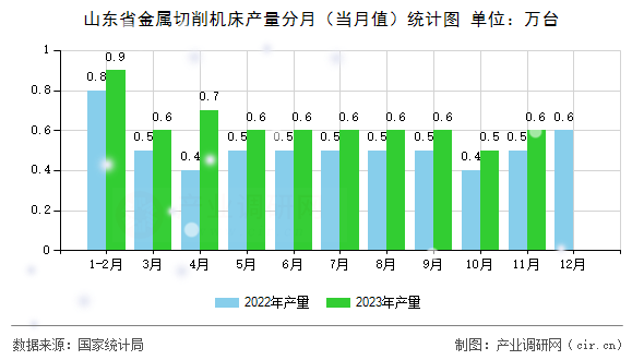 山東省金屬切削機床產(chǎn)量分月（當月值）統(tǒng)計圖