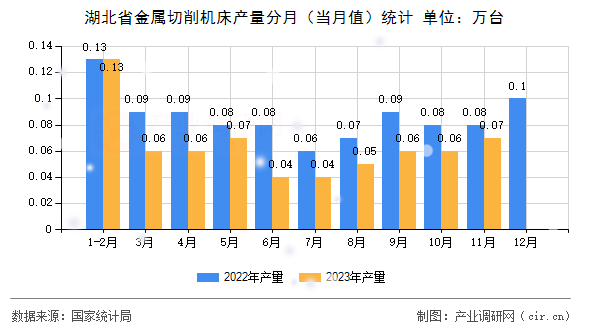湖北省金屬切削機床產量分月（當月值）統(tǒng)計