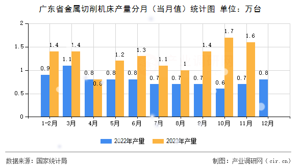 廣東省金屬切削機(jī)床產(chǎn)量分月（當(dāng)月值）統(tǒng)計(jì)圖