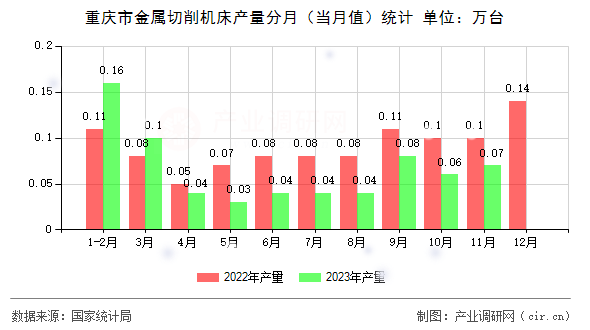 重慶市金屬切削機床產(chǎn)量分月（當(dāng)月值）統(tǒng)計
