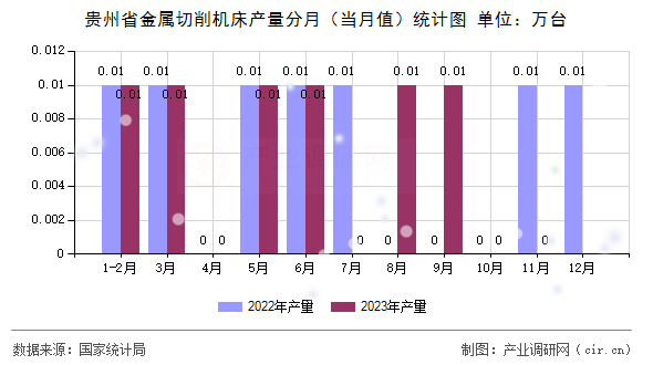 貴州省金屬切削機(jī)床產(chǎn)量分月（當(dāng)月值）統(tǒng)計(jì)圖
