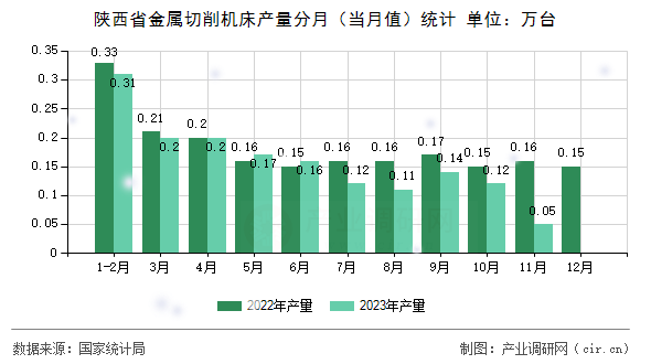 陜西省金屬切削機(jī)床產(chǎn)量分月（當(dāng)月值）統(tǒng)計(jì)