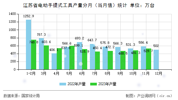 江蘇省電動手提式工具產(chǎn)量分月（當月值）統(tǒng)計