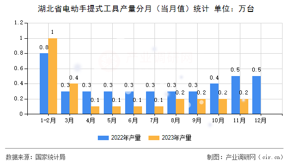 湖北省電動手提式工具產(chǎn)量分月（當(dāng)月值）統(tǒng)計