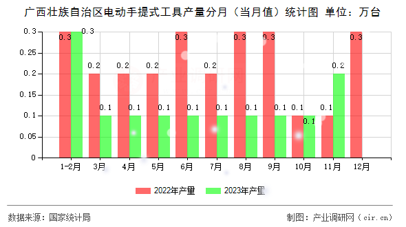 廣西壯族自治區(qū)電動手提式工具產(chǎn)量分月（當(dāng)月值）統(tǒng)計圖