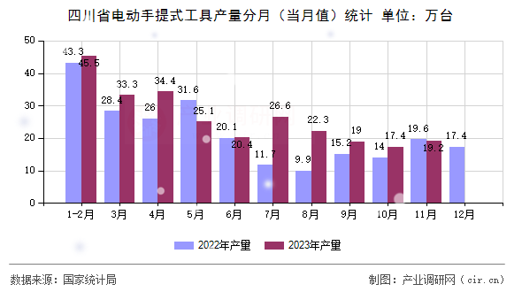 四川省電動(dòng)手提式工具產(chǎn)量分月（當(dāng)月值）統(tǒng)計(jì)