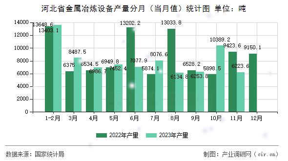 河北省金屬冶煉設(shè)備產(chǎn)量分月（當(dāng)月值）統(tǒng)計圖