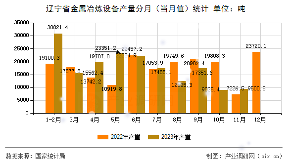 遼寧省金屬冶煉設(shè)備產(chǎn)量分月（當(dāng)月值）統(tǒng)計