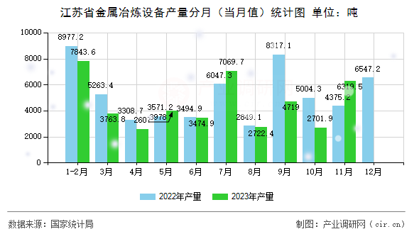 江蘇省金屬冶煉設(shè)備產(chǎn)量分月（當(dāng)月值）統(tǒng)計(jì)圖