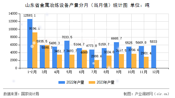山東省金屬冶煉設備產(chǎn)量分月（當月值）統(tǒng)計圖