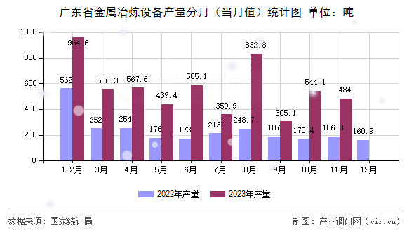 廣東省金屬冶煉設(shè)備產(chǎn)量分月（當(dāng)月值）統(tǒng)計(jì)圖