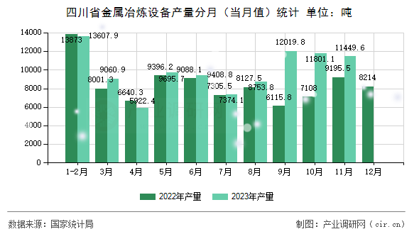 四川省金屬冶煉設(shè)備產(chǎn)量分月（當(dāng)月值）統(tǒng)計(jì)