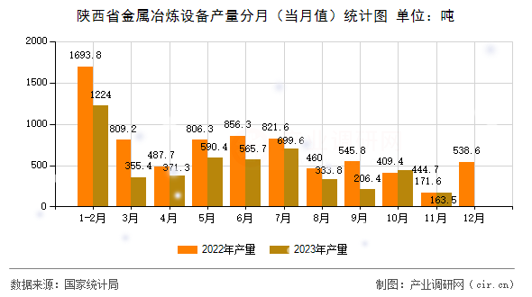 陜西省金屬冶煉設(shè)備產(chǎn)量分月（當(dāng)月值）統(tǒng)計(jì)圖