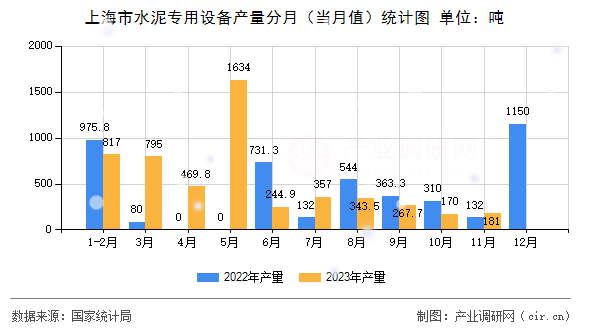 上海市水泥專用設(shè)備產(chǎn)量分月（當(dāng)月值）統(tǒng)計圖
