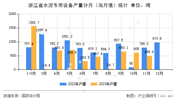 浙江省水泥專用設(shè)備產(chǎn)量分月（當(dāng)月值）統(tǒng)計(jì)