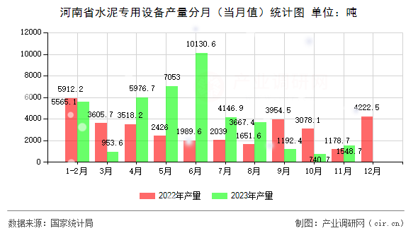 河南省水泥專用設(shè)備產(chǎn)量分月（當(dāng)月值）統(tǒng)計(jì)圖