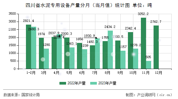 四川省水泥專用設(shè)備產(chǎn)量分月（當(dāng)月值）統(tǒng)計(jì)圖